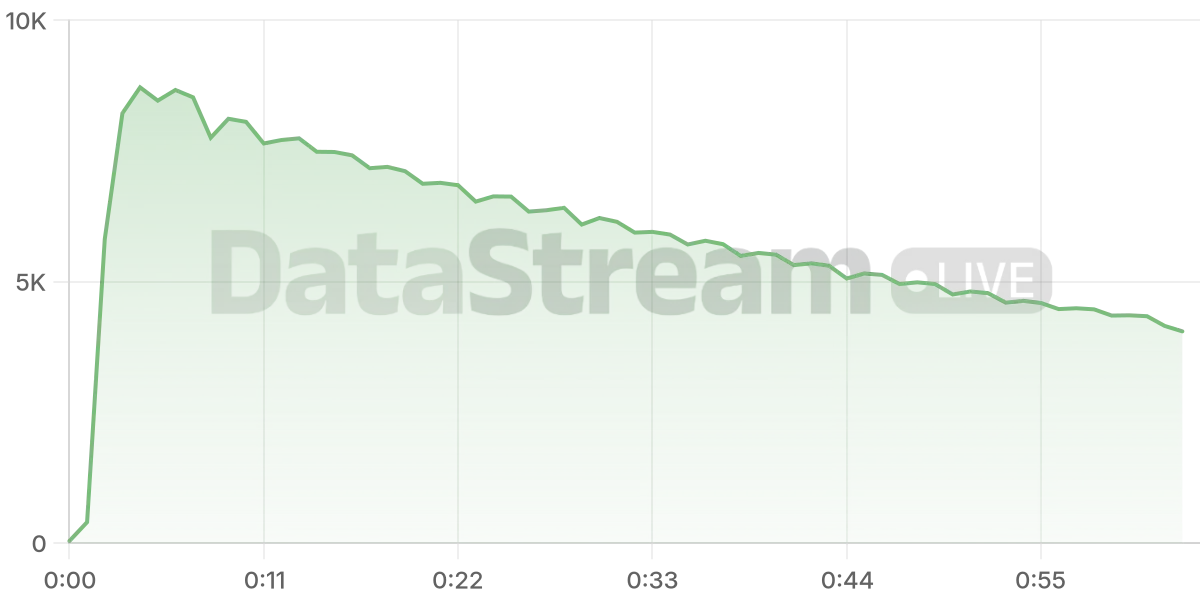 Grafico de conectados del stream