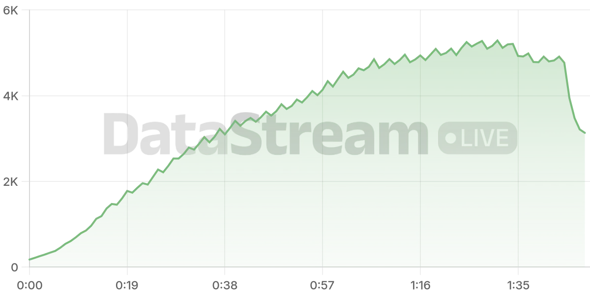 Grafico de conectados del stream