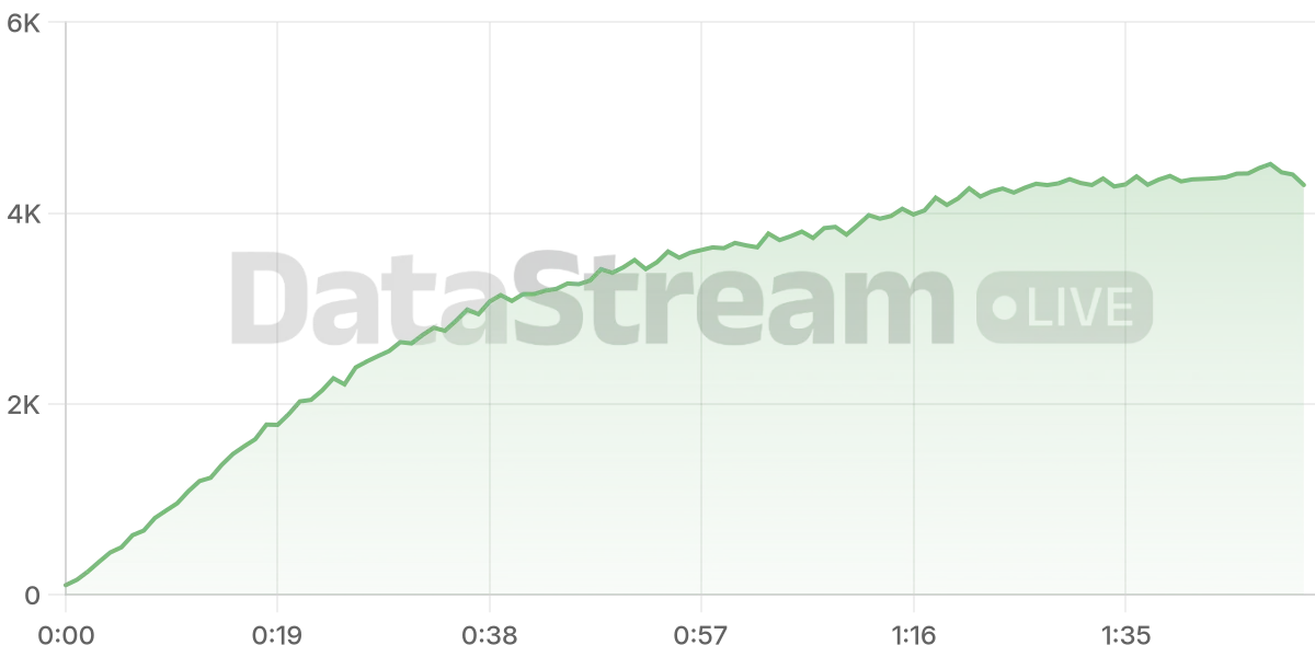 Grafico de conectados del stream