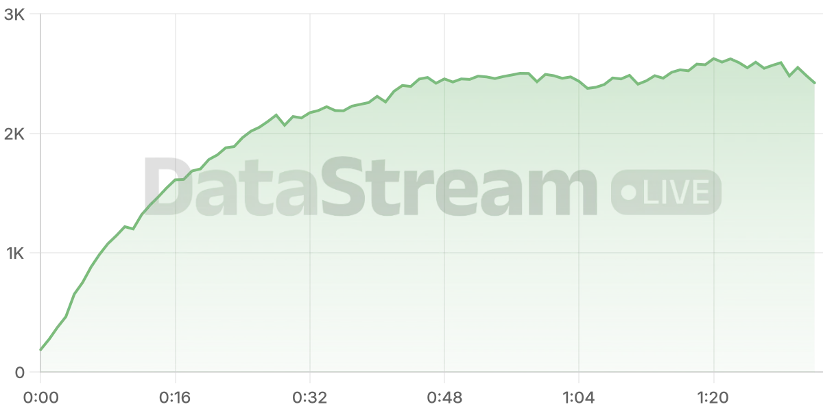 Grafico de conectados del stream