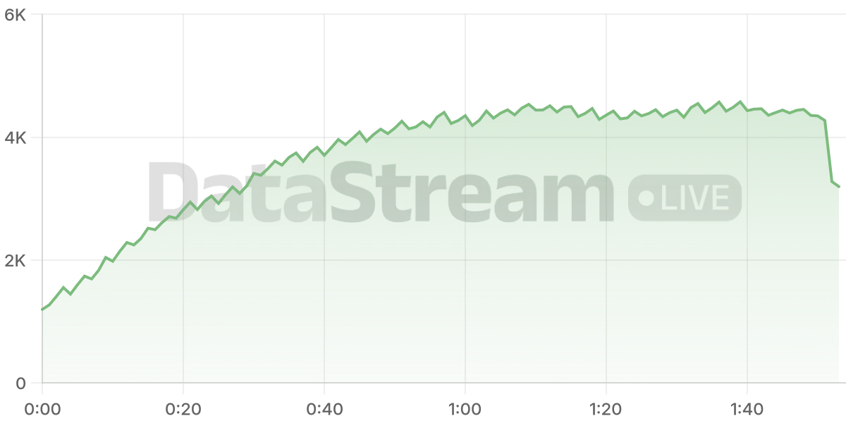 Grafico de conectados del stream