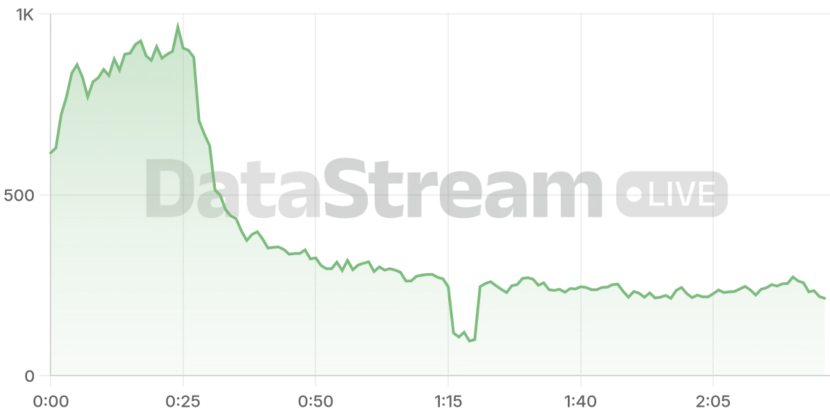 Grafico de conectados del stream
