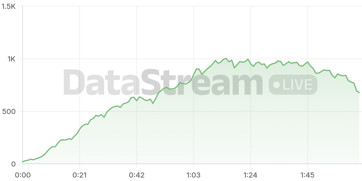 Grafico de conectados del stream
