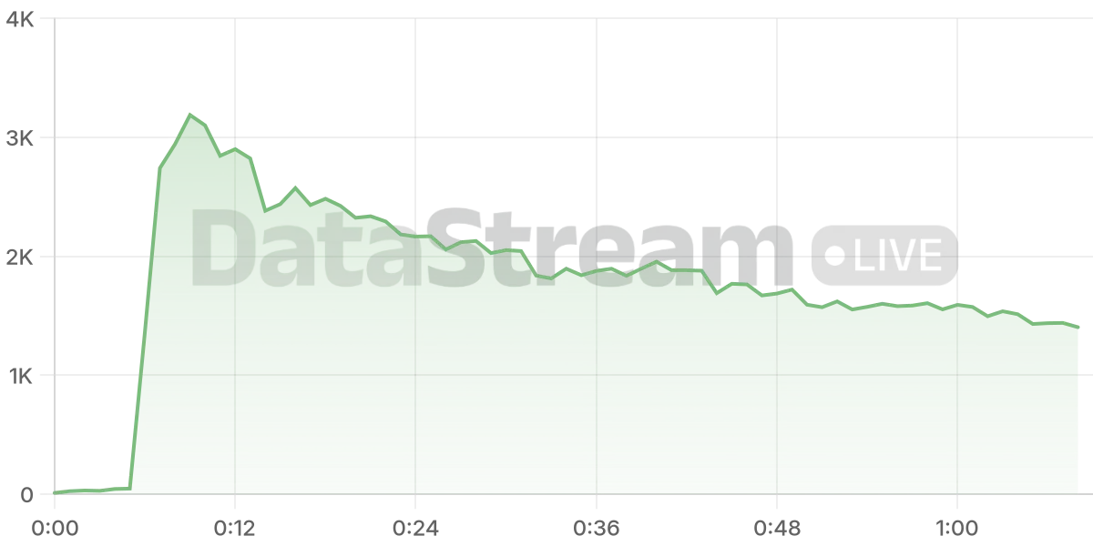 Grafico de conectados del stream