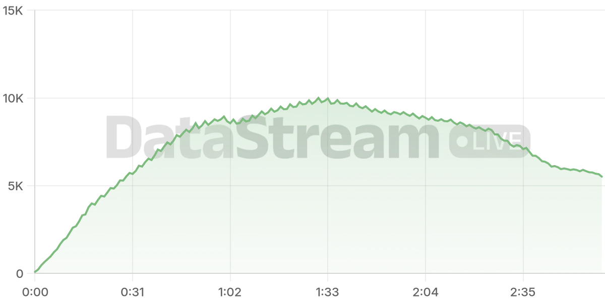 Grafico de conectados del stream