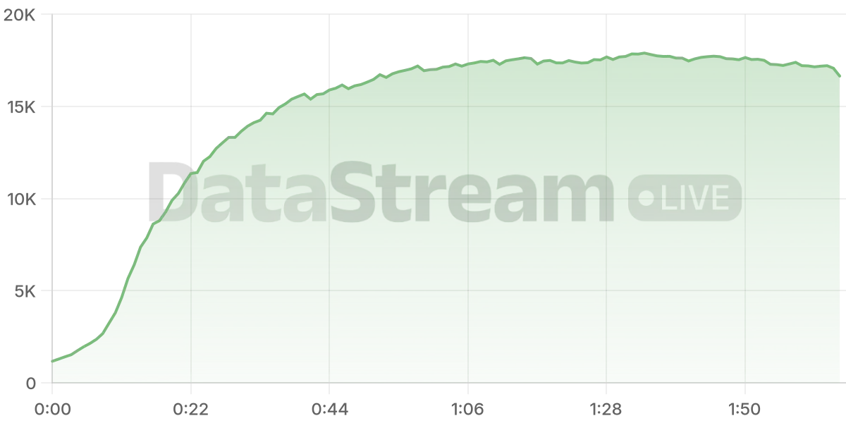 Grafico de conectados del stream