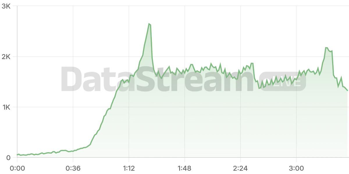 Grafico de conectados del stream