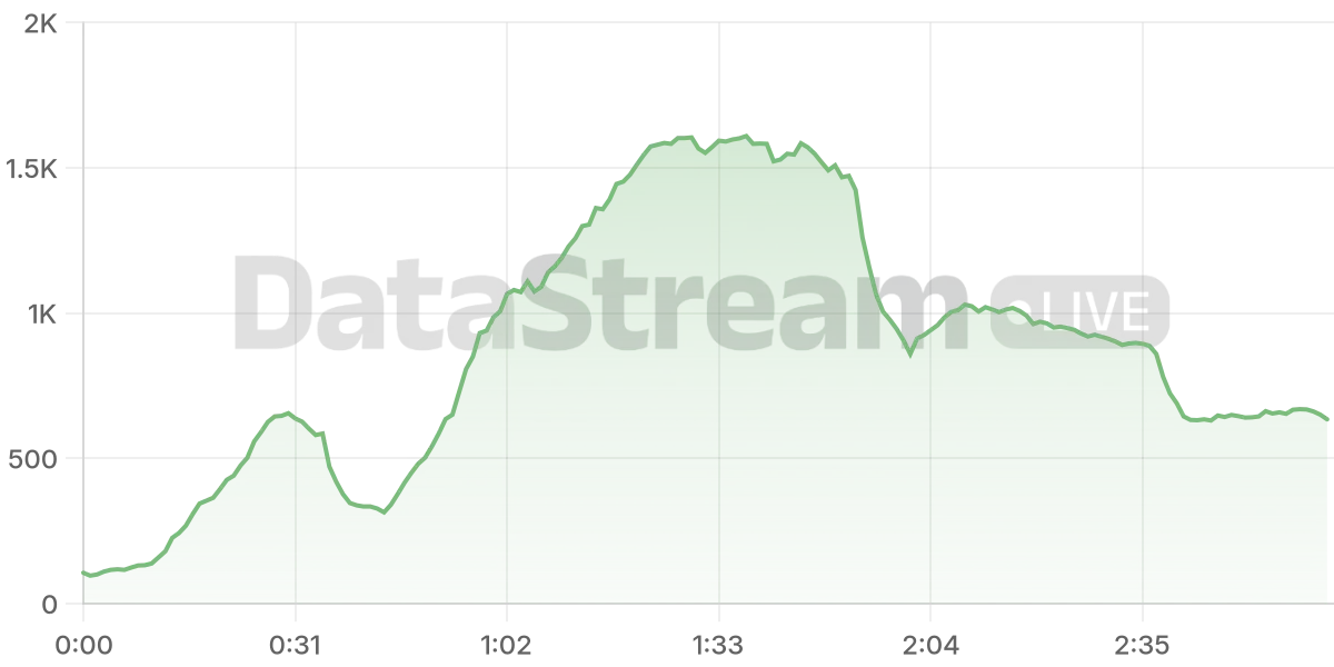 Grafico de conectados del stream