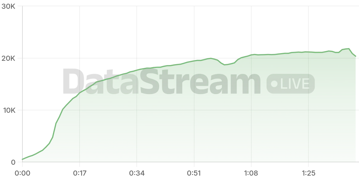Grafico de conectados del stream
