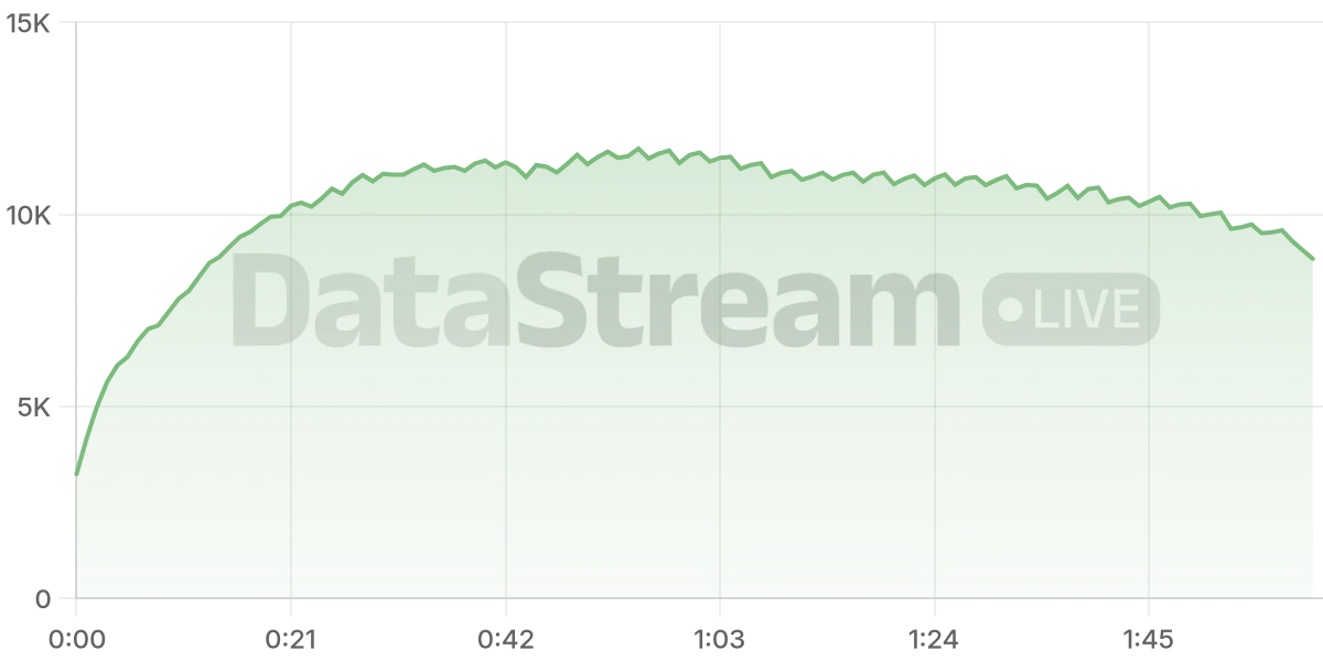 Grafico de conectados del stream