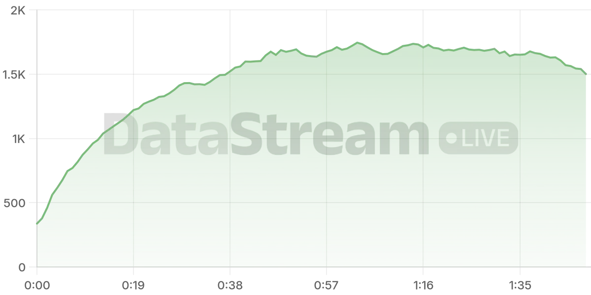 Grafico de conectados del stream