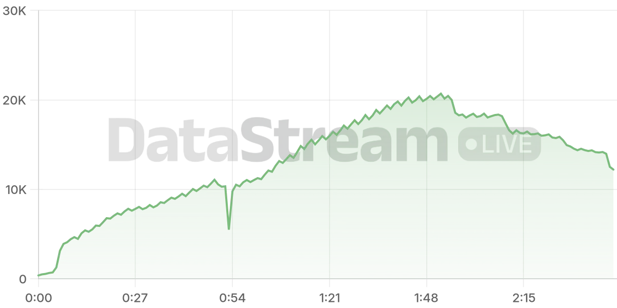 Grafico de conectados del stream