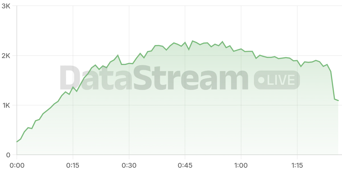 Grafico de conectados del stream