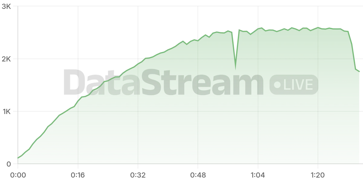 Grafico de conectados del stream