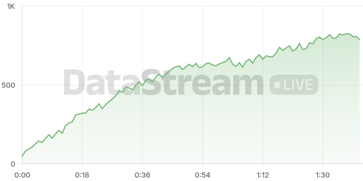 Grafico de conectados del stream