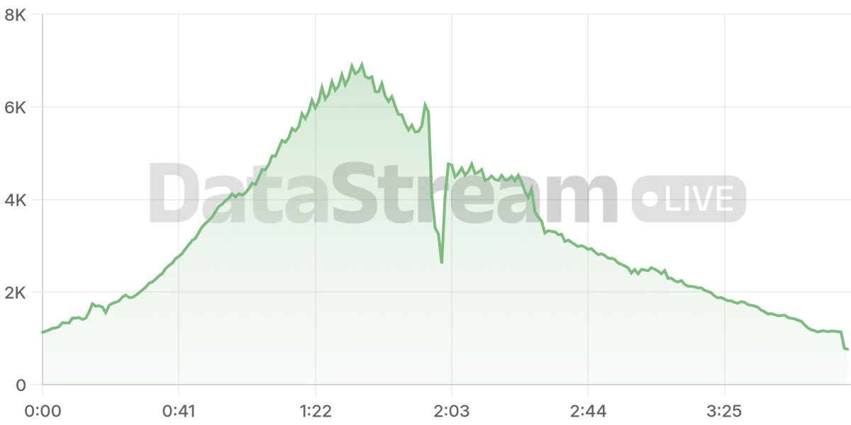 Grafico de conectados del stream