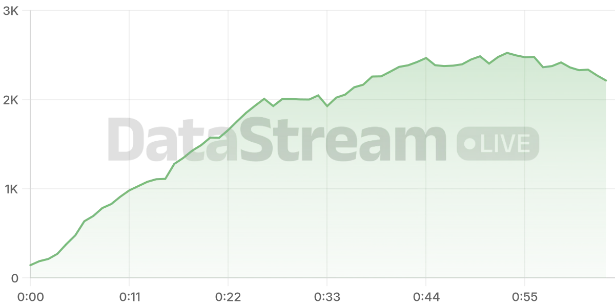 Grafico de conectados del stream