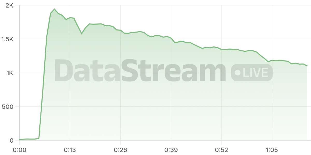 Grafico de conectados del stream