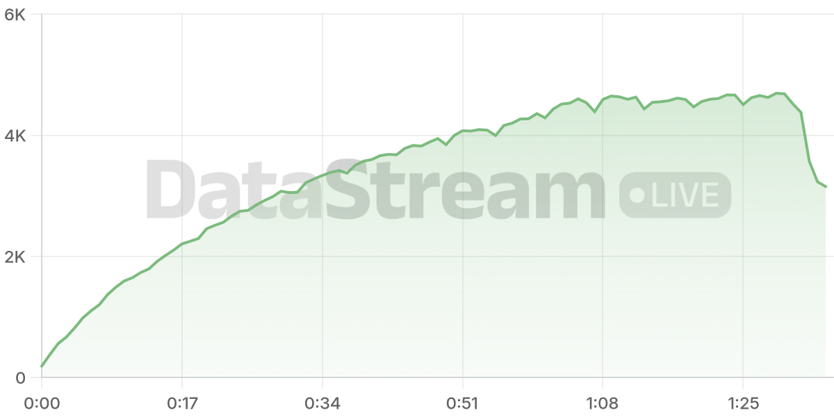 Grafico de conectados del stream