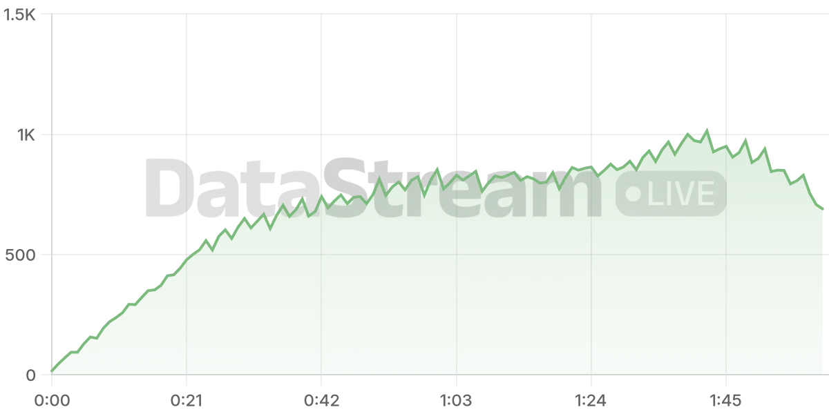 Grafico de conectados del stream