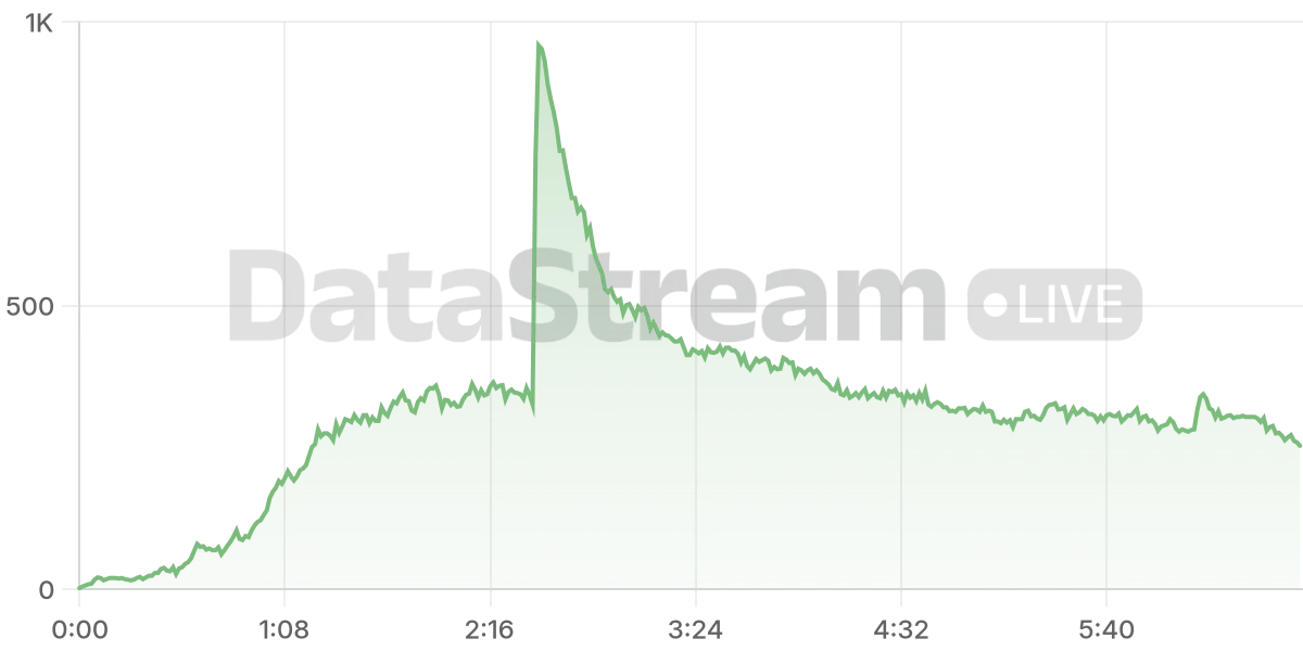 Grafico de conectados del stream
