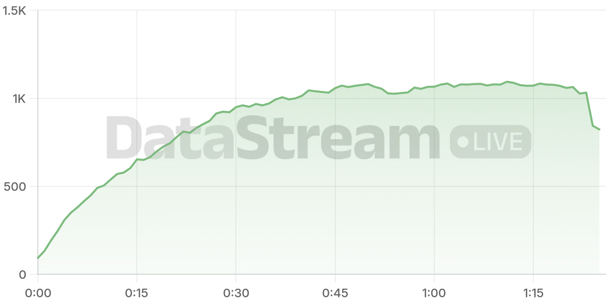 Grafico de conectados del stream