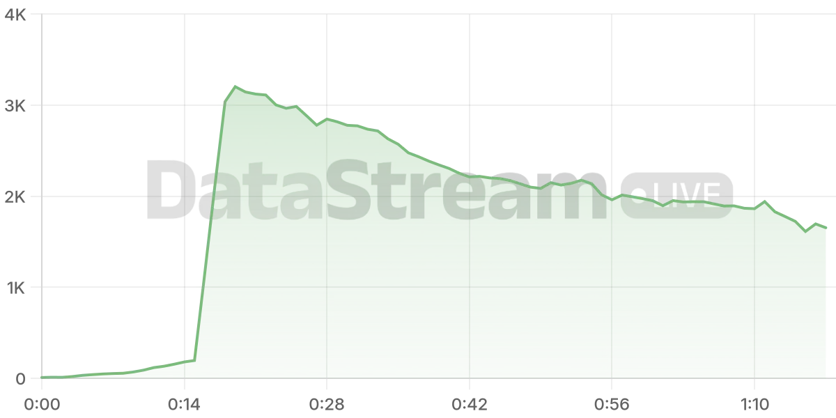 Grafico de conectados del stream