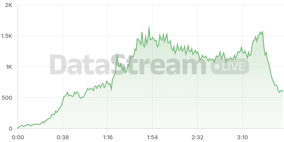 Grafico de conectados del stream