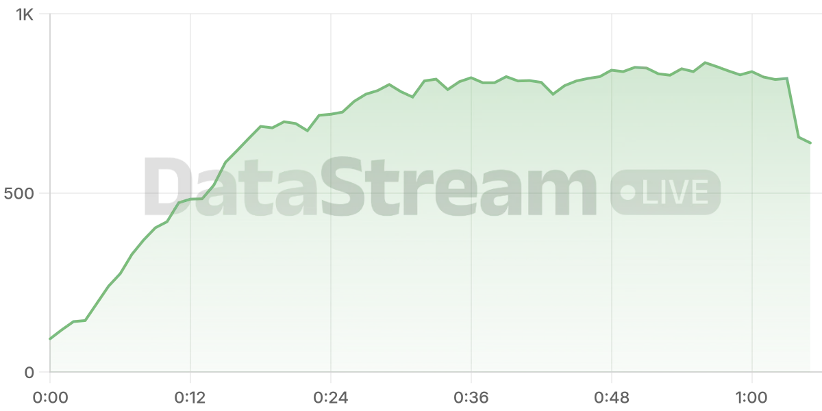 Grafico de conectados del stream