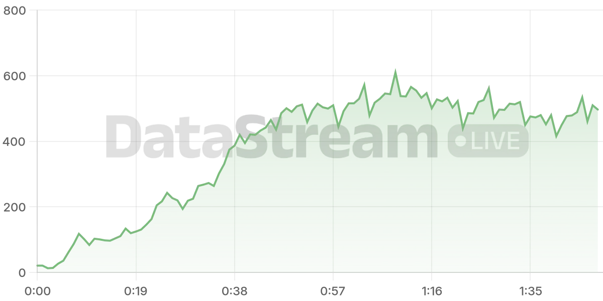 Grafico de conectados del stream