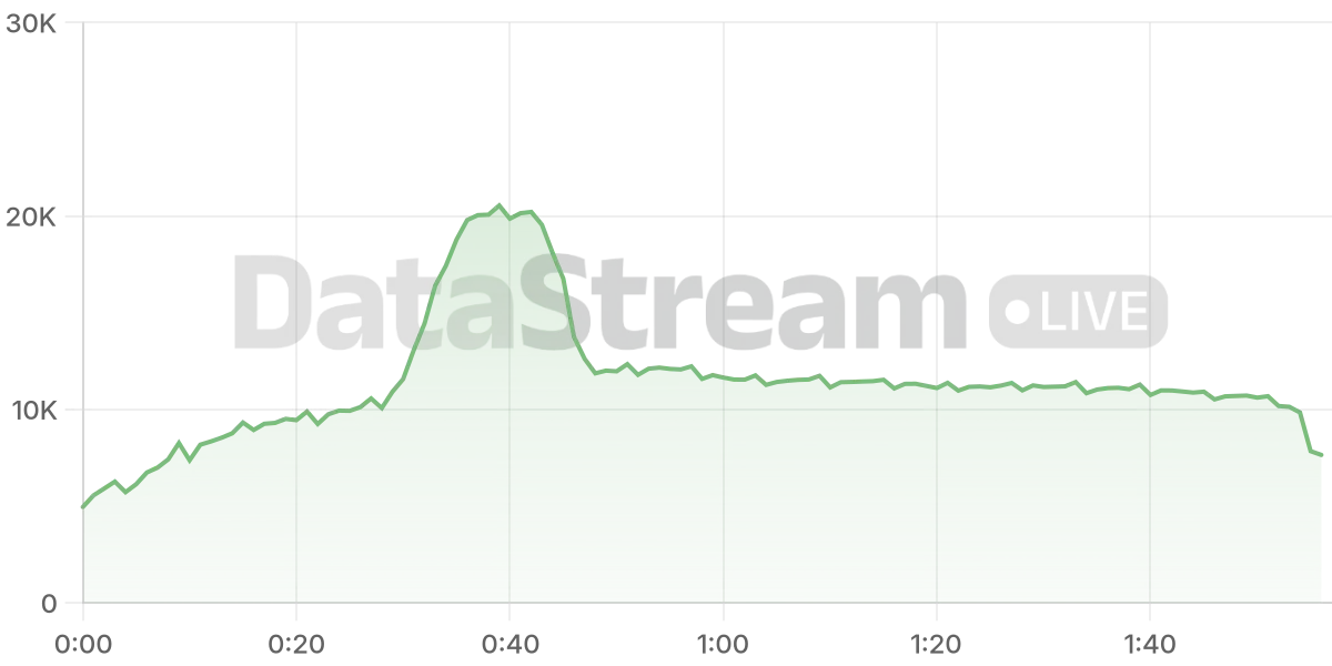 Grafico de conectados del stream