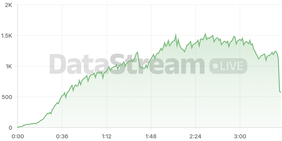 Grafico de conectados del stream