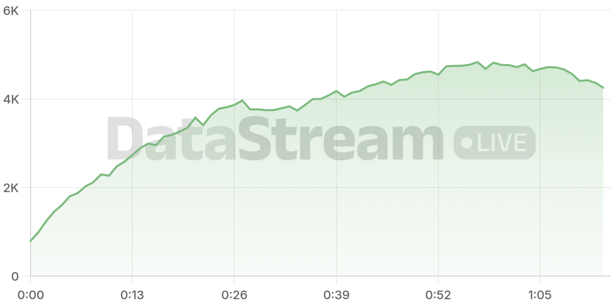 Grafico de conectados del stream