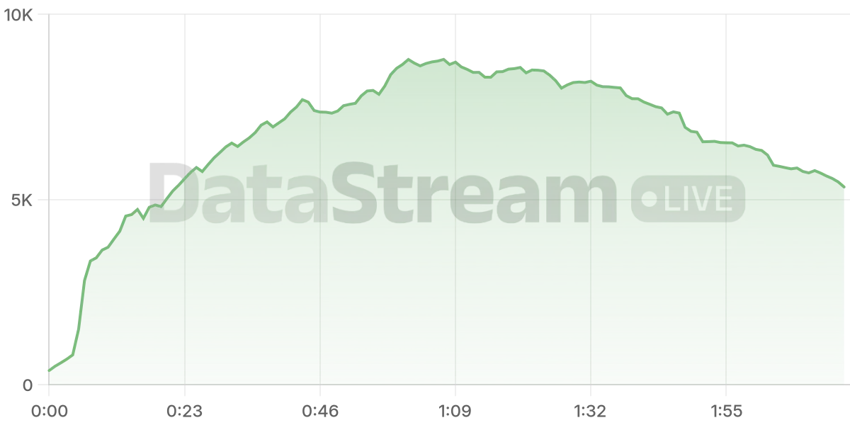 Grafico de conectados del stream