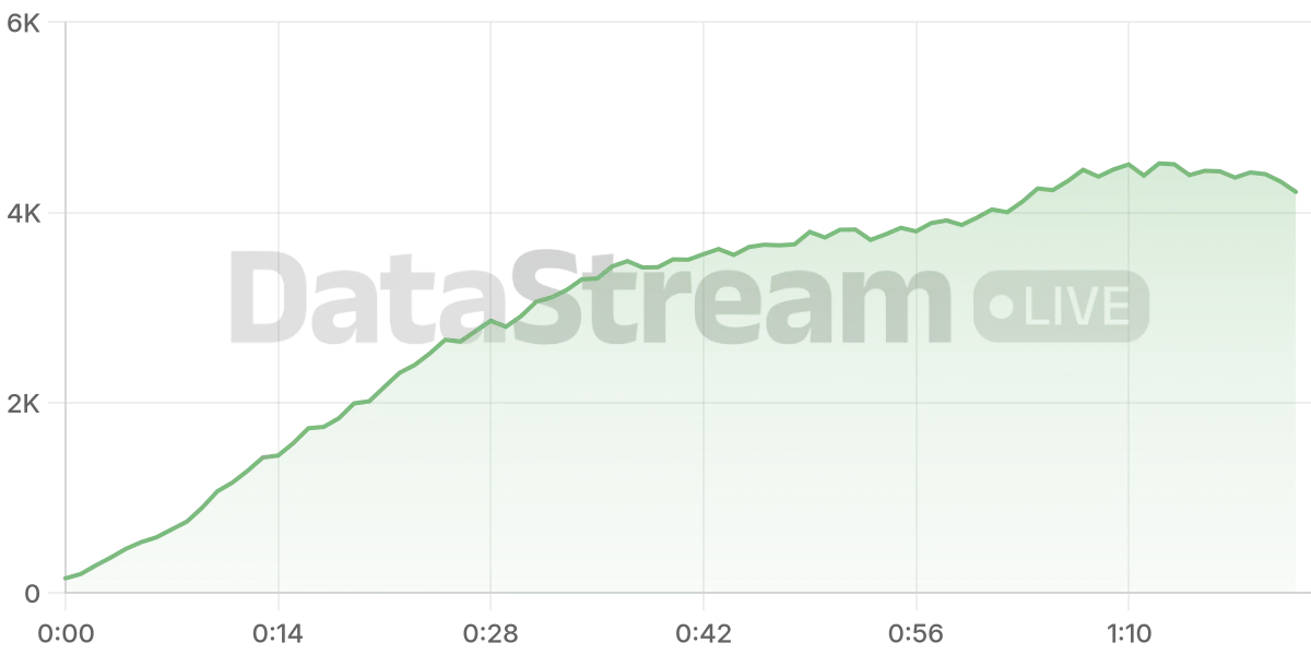 Grafico de conectados del stream