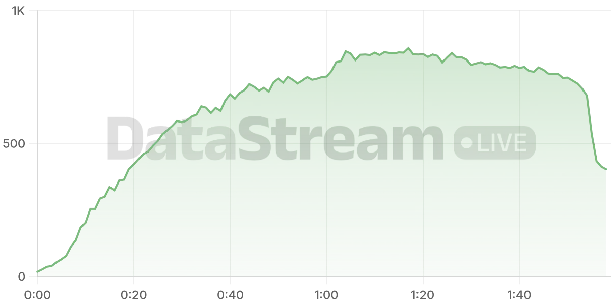 Grafico de conectados del stream
