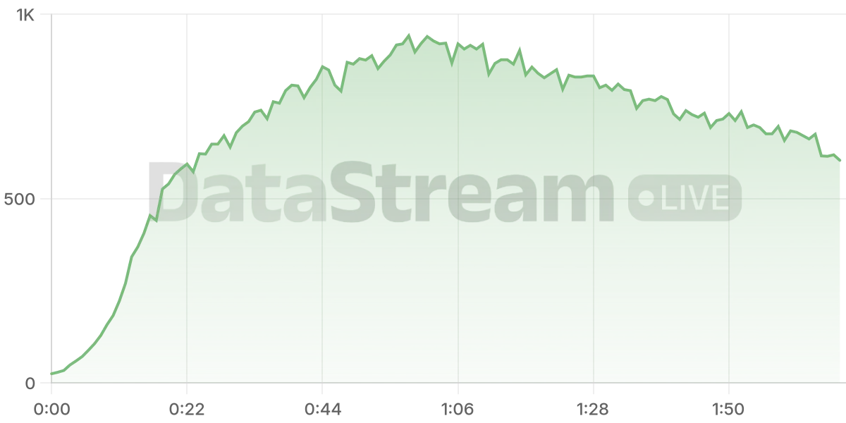 Grafico de conectados del stream