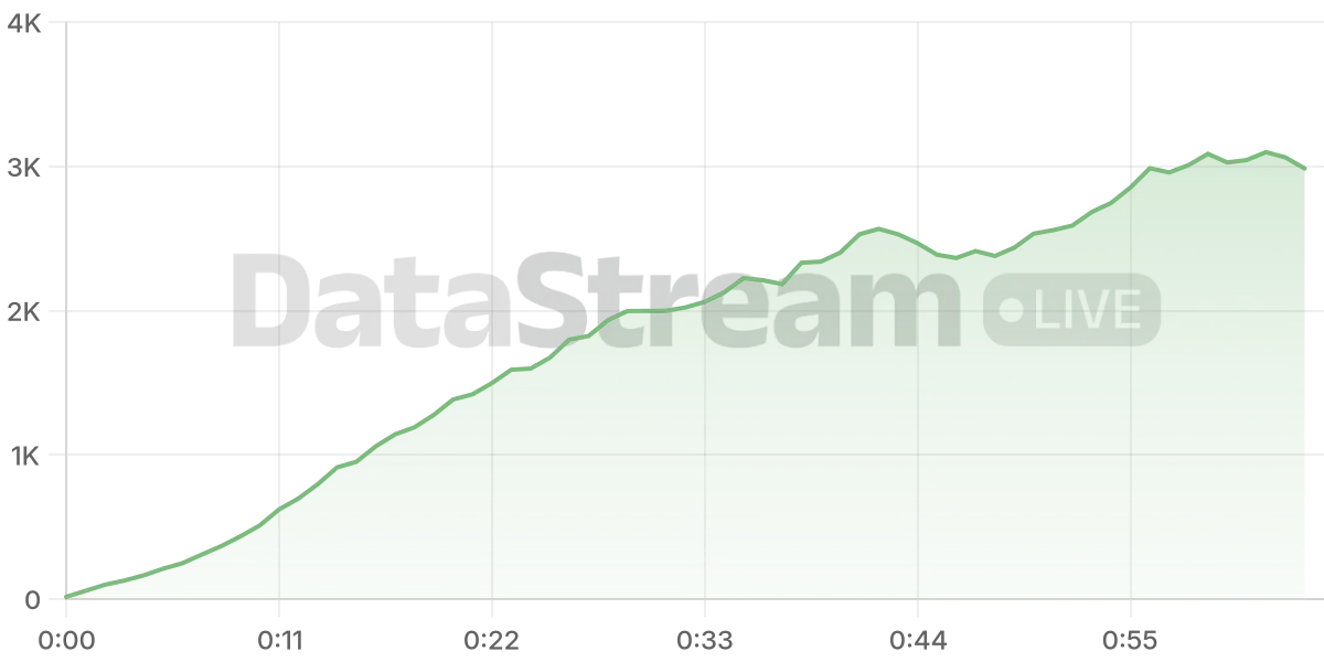 Grafico de conectados del stream