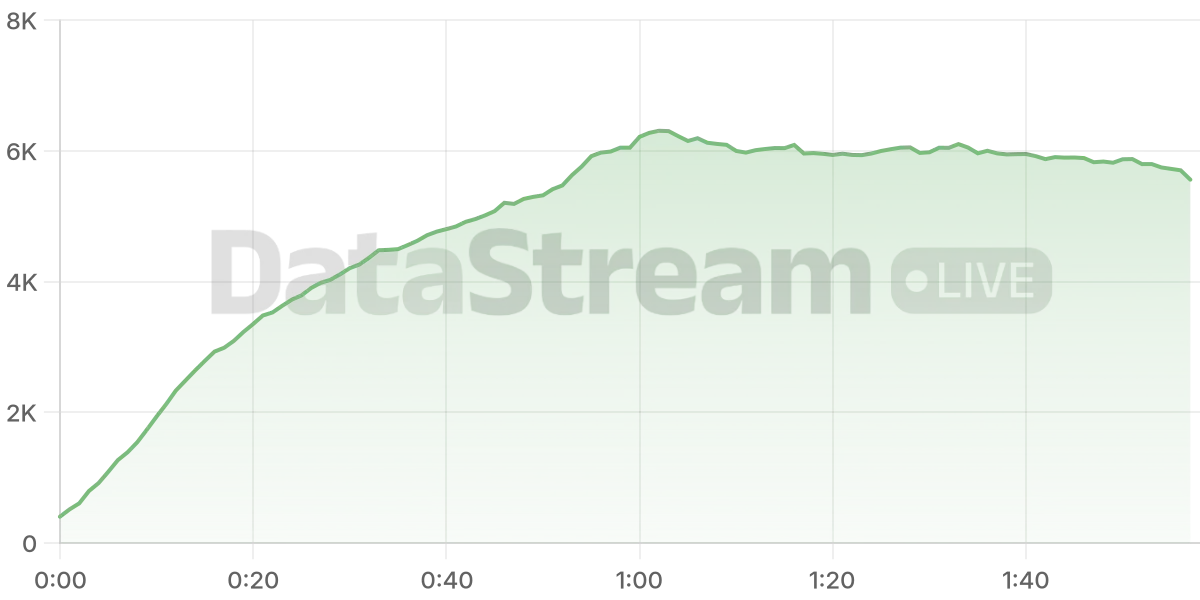 Grafico de conectados del stream