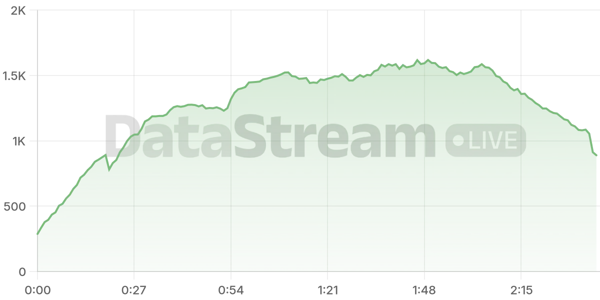 Grafico de conectados del stream