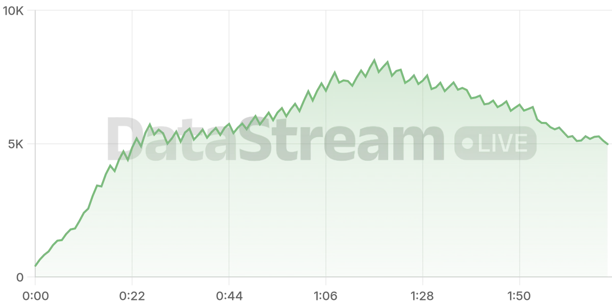 Grafico de conectados del stream