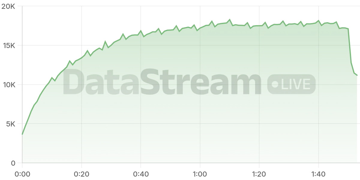 Grafico de conectados del stream