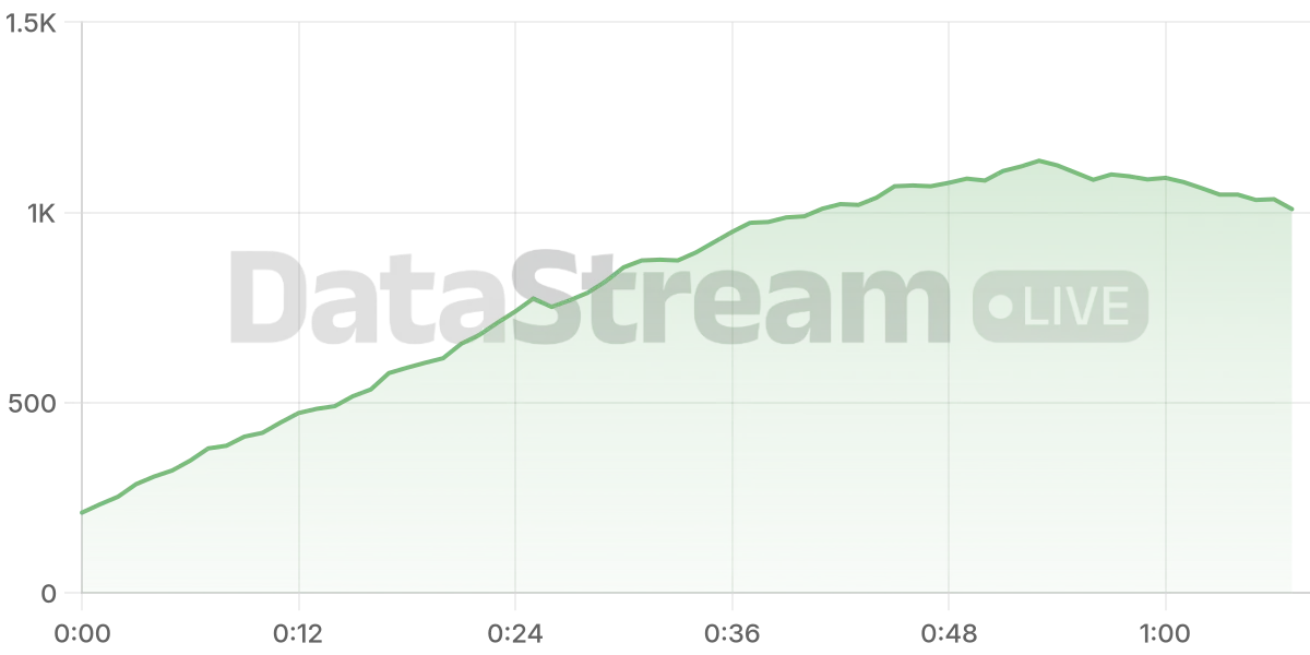 Grafico de conectados del stream