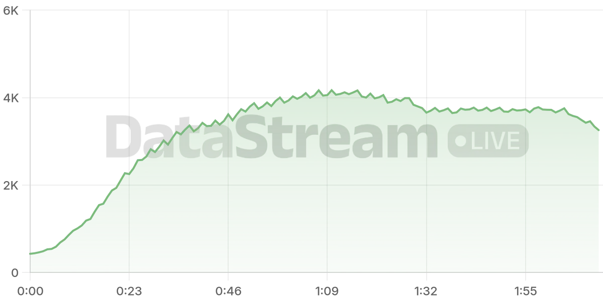 Grafico de conectados del stream