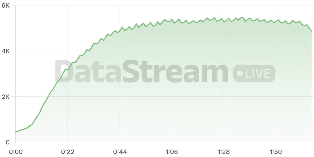 Grafico de conectados del stream