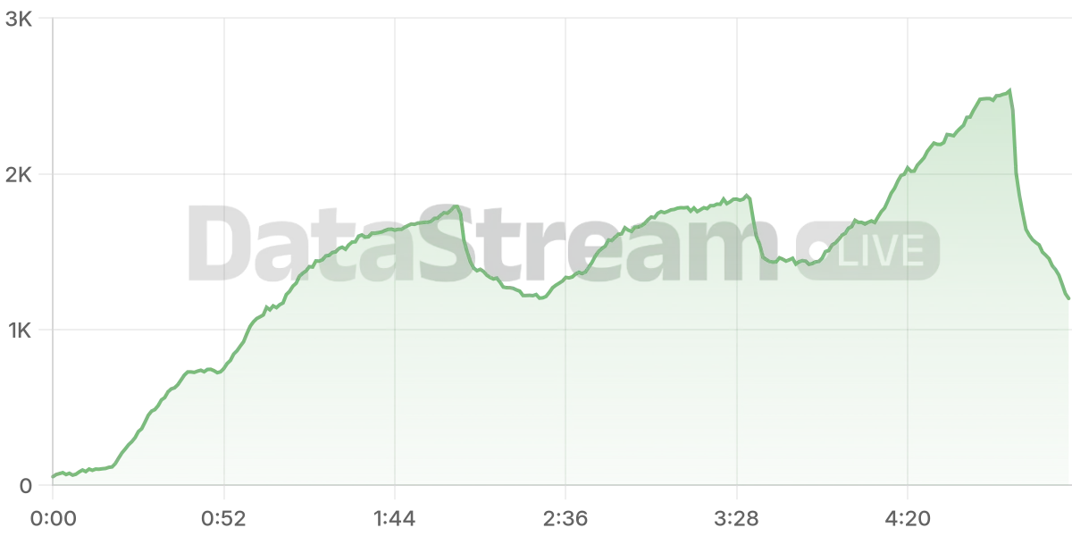 Grafico de conectados del stream