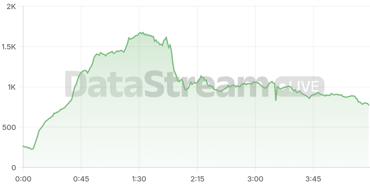 Grafico de conectados del stream