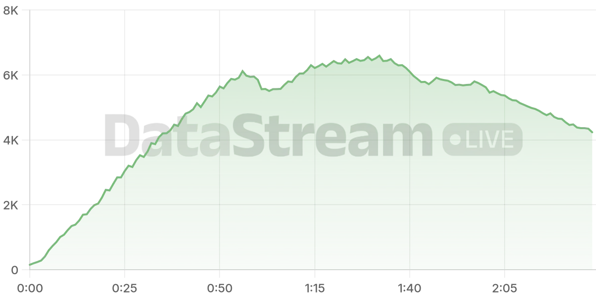 Grafico de conectados del stream