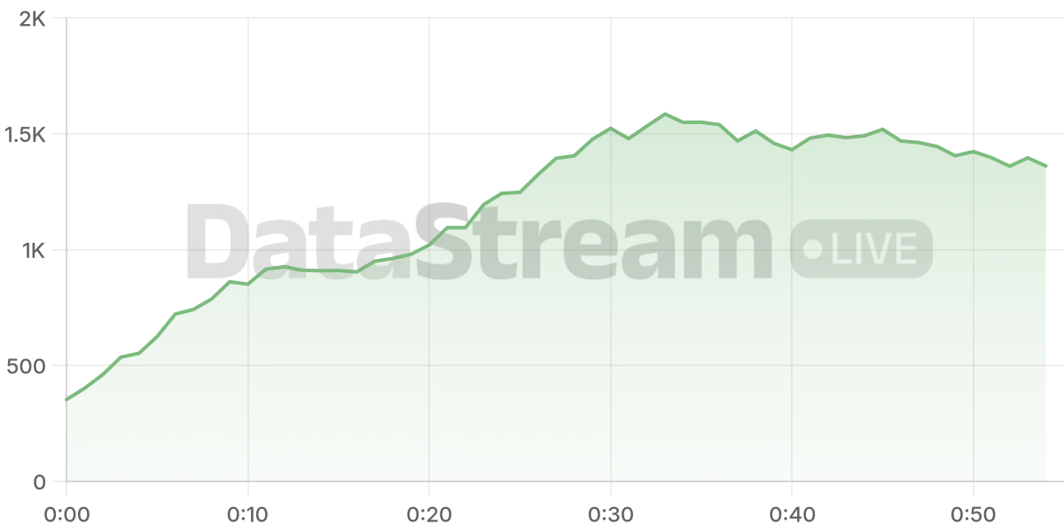 Grafico de conectados del stream