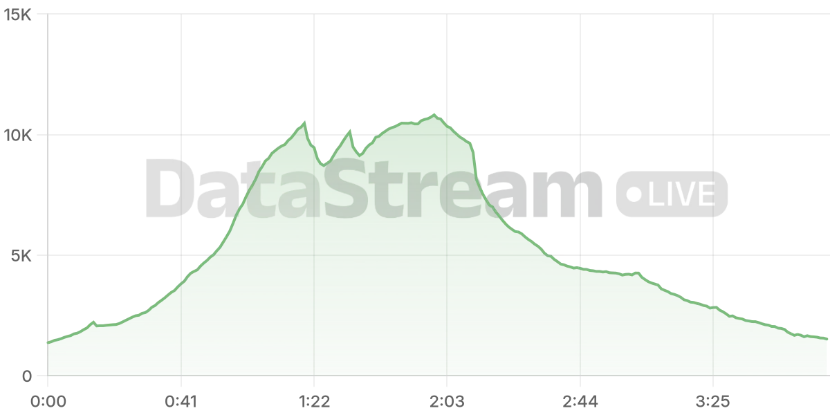 Grafico de conectados del stream